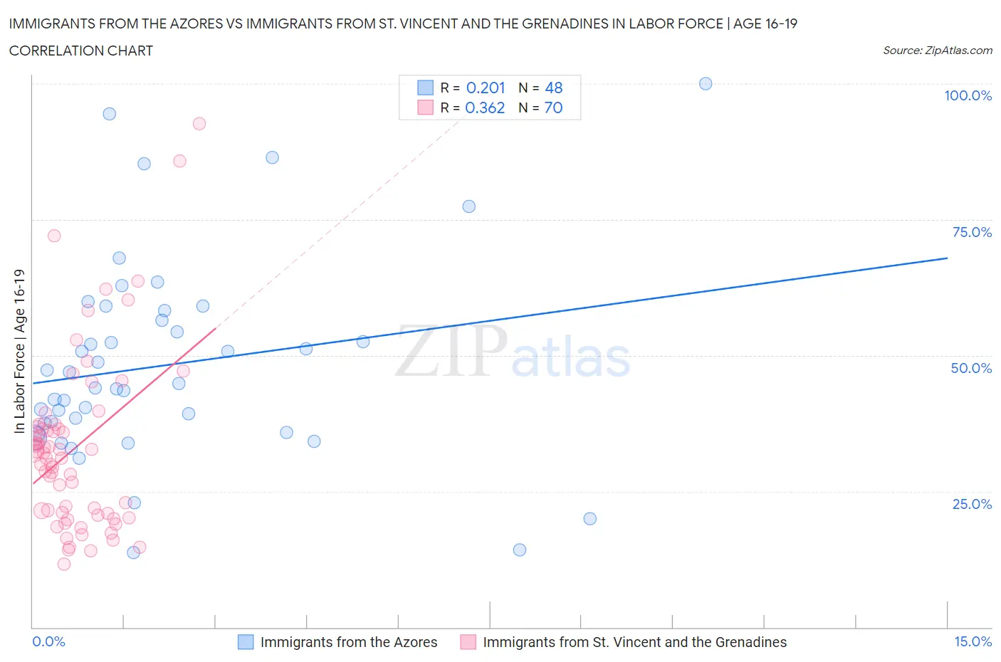 Immigrants from the Azores vs Immigrants from St. Vincent and the Grenadines In Labor Force | Age 16-19