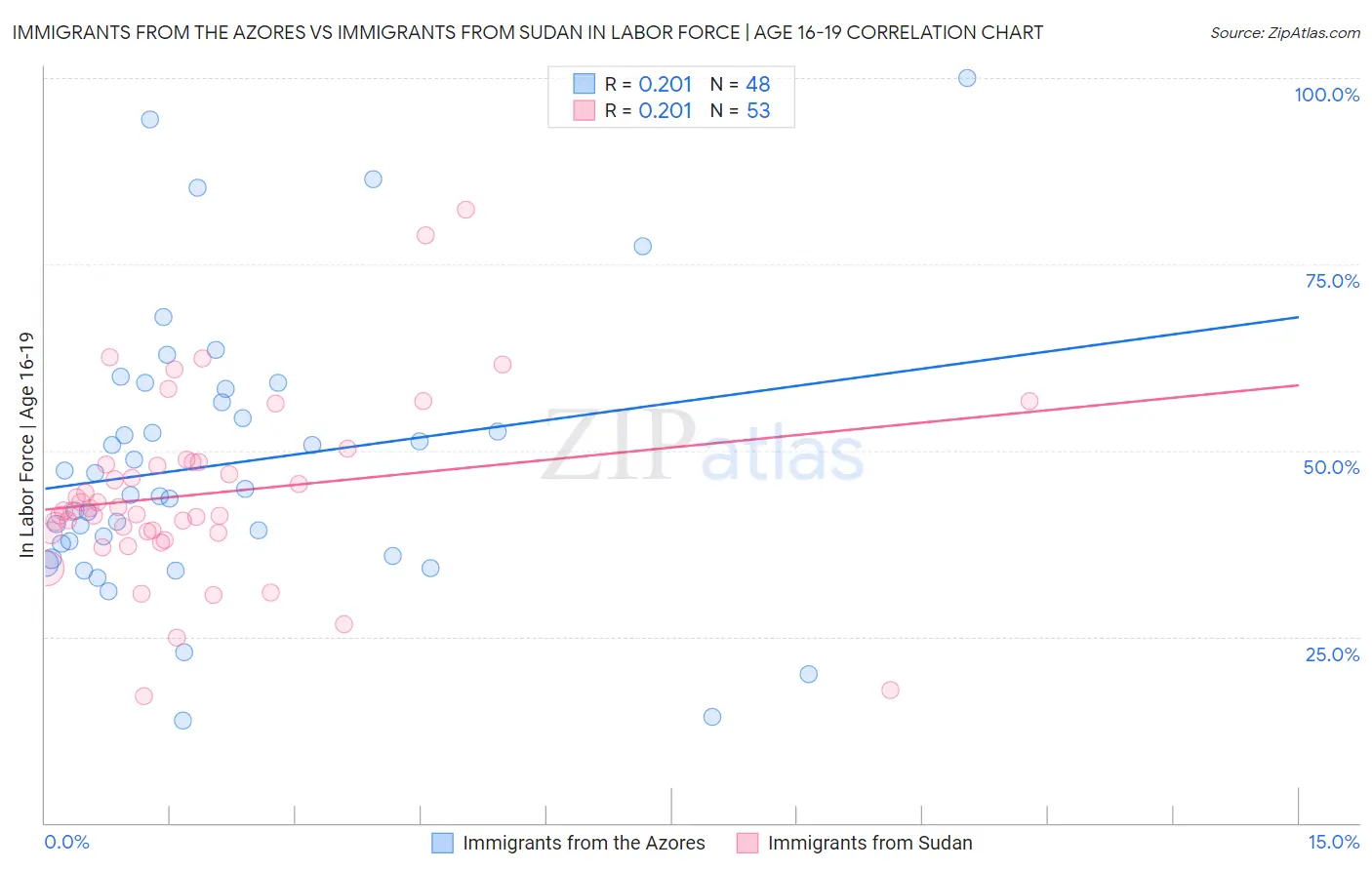 Immigrants from the Azores vs Immigrants from Sudan In Labor Force | Age 16-19