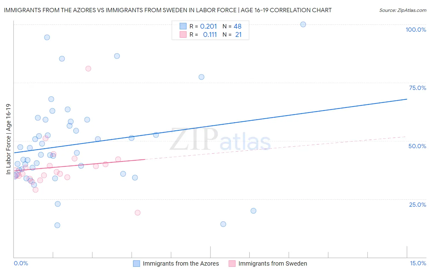 Immigrants from the Azores vs Immigrants from Sweden In Labor Force | Age 16-19