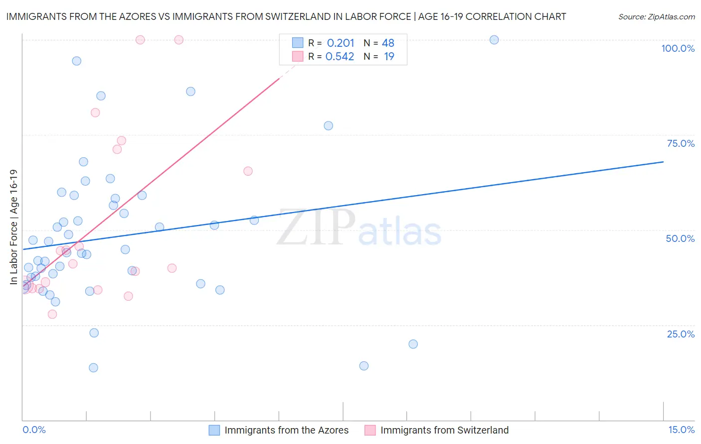 Immigrants from the Azores vs Immigrants from Switzerland In Labor Force | Age 16-19