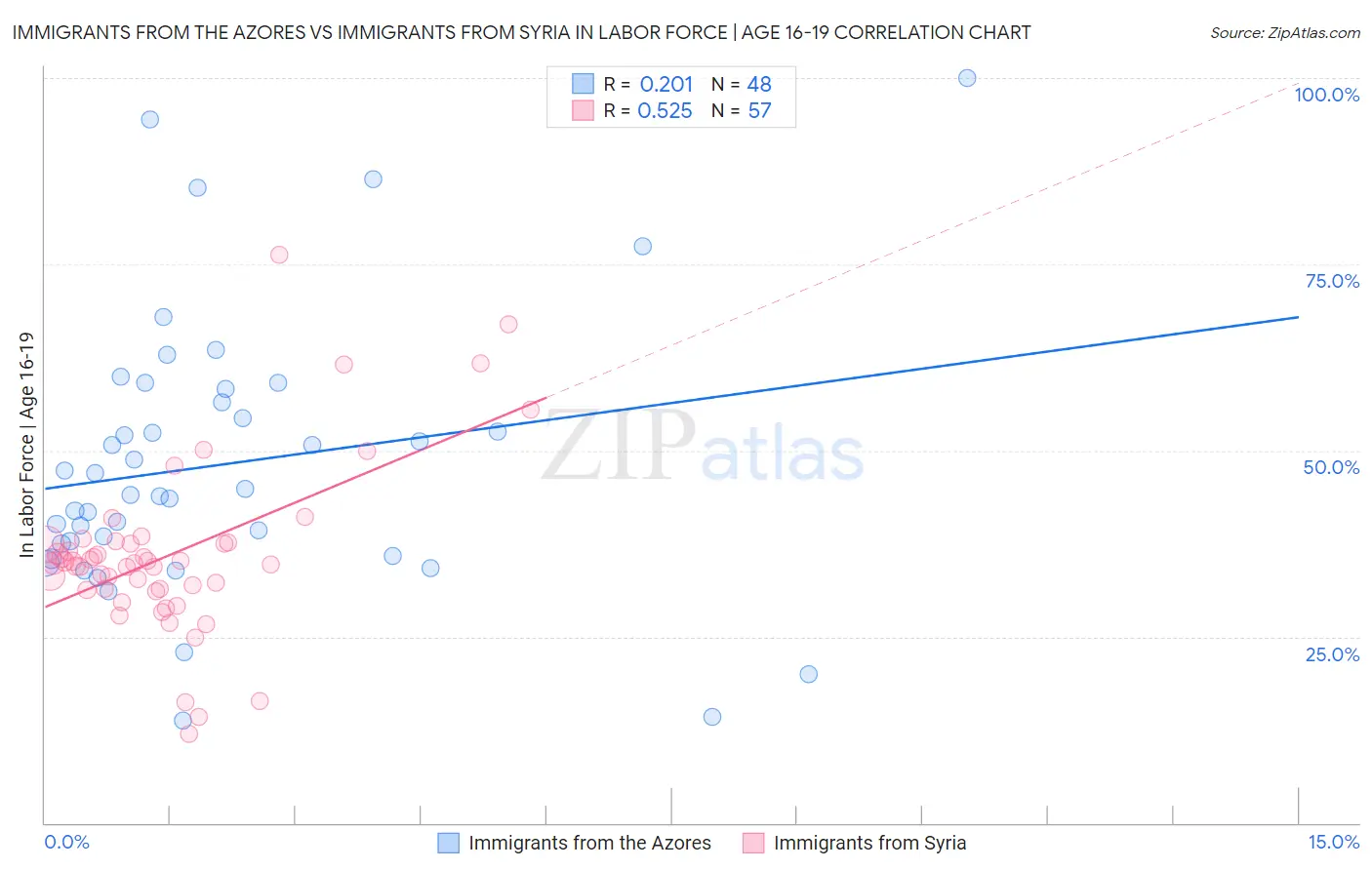 Immigrants from the Azores vs Immigrants from Syria In Labor Force | Age 16-19
