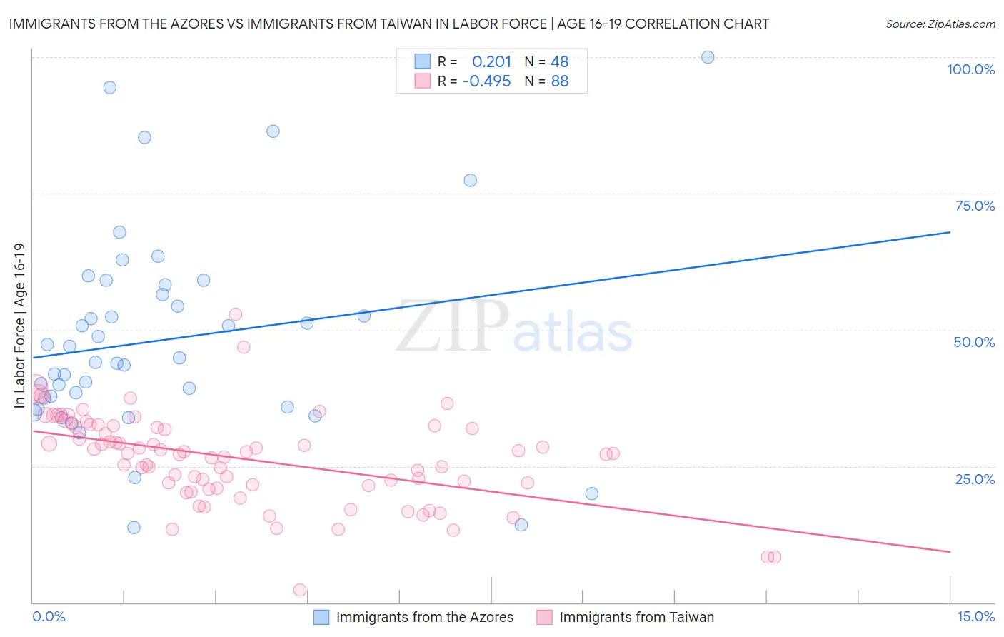 Immigrants from the Azores vs Immigrants from Taiwan In Labor Force | Age 16-19