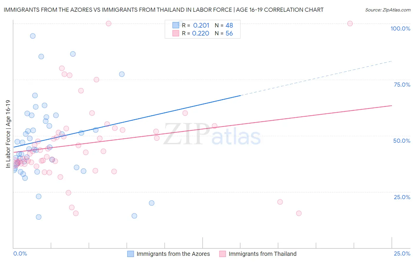 Immigrants from the Azores vs Immigrants from Thailand In Labor Force | Age 16-19