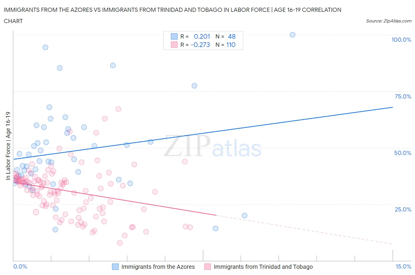 Immigrants from the Azores vs Immigrants from Trinidad and Tobago In Labor Force | Age 16-19
