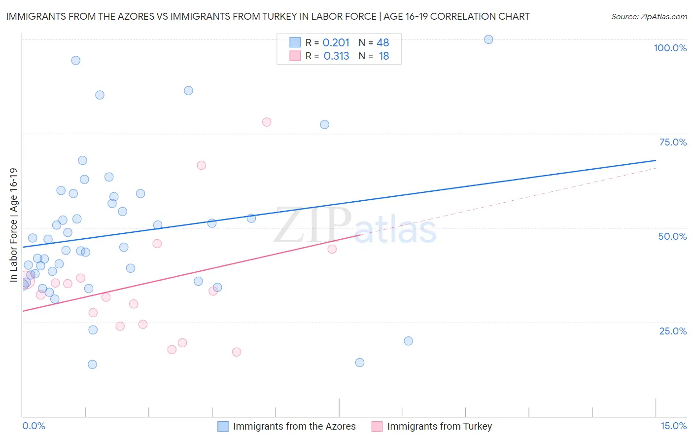 Immigrants from the Azores vs Immigrants from Turkey In Labor Force | Age 16-19