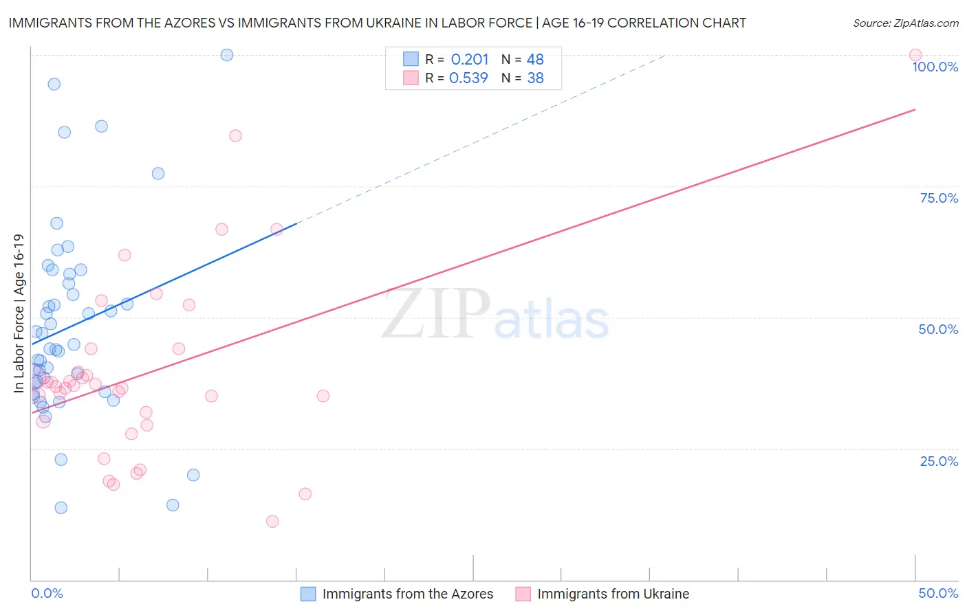 Immigrants from the Azores vs Immigrants from Ukraine In Labor Force | Age 16-19