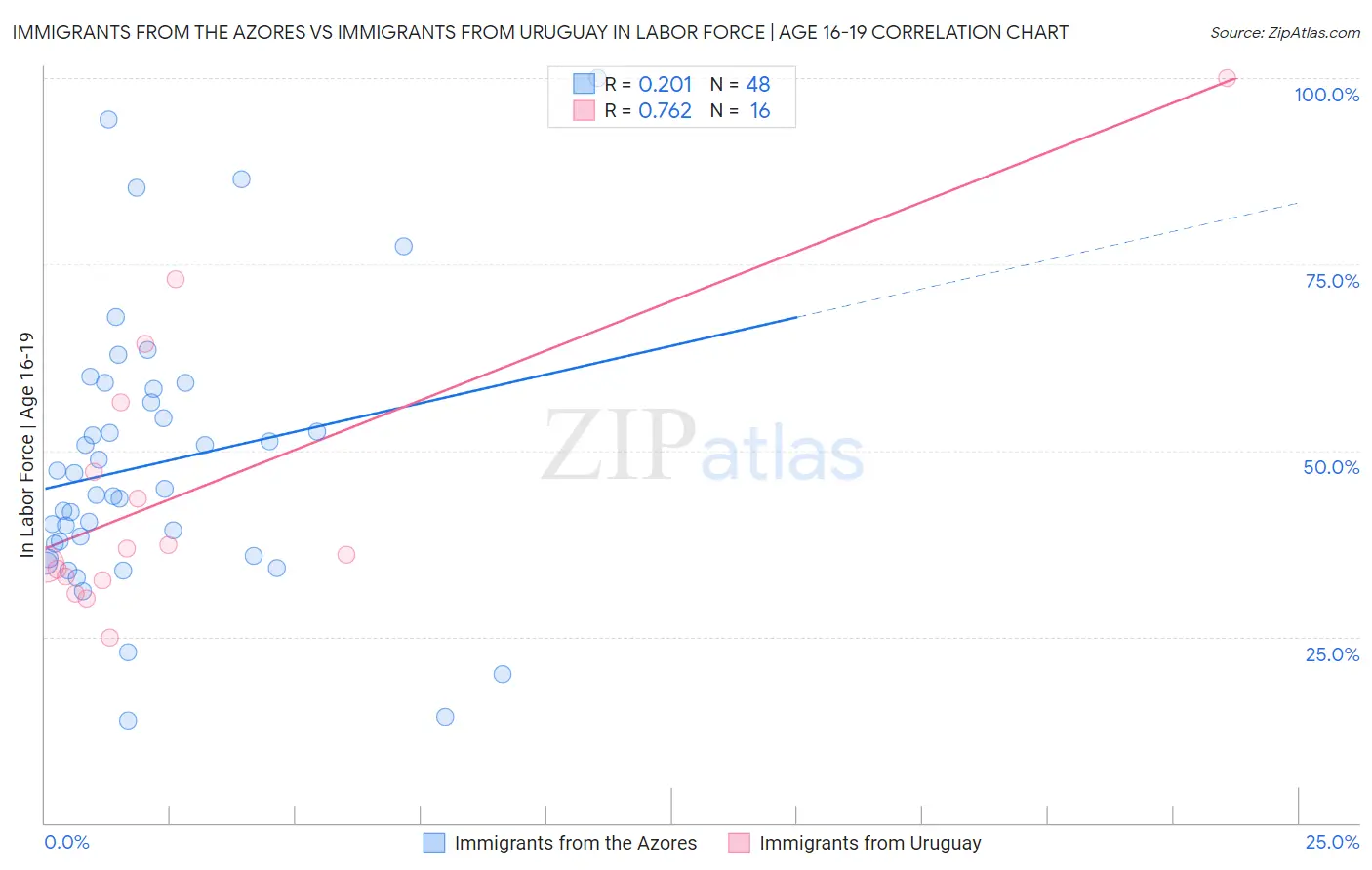 Immigrants from the Azores vs Immigrants from Uruguay In Labor Force | Age 16-19