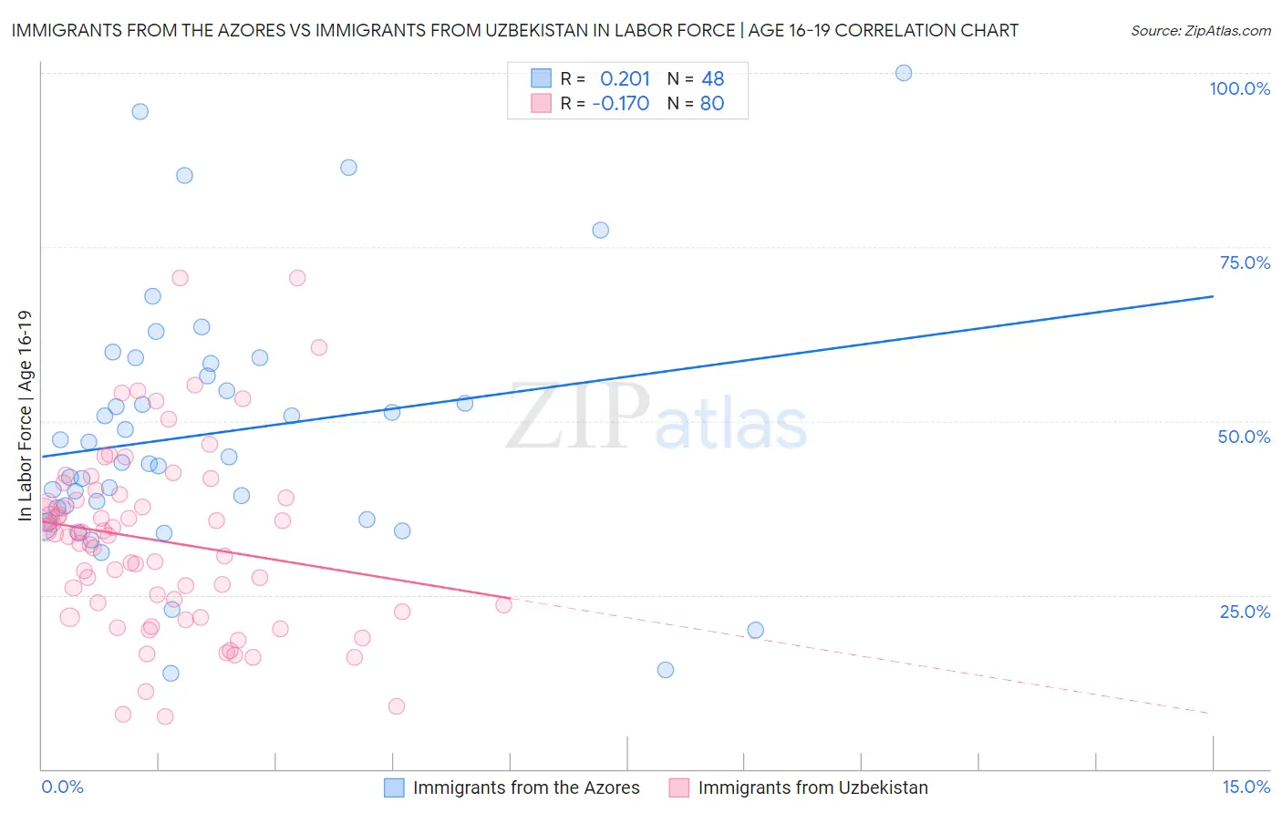 Immigrants from the Azores vs Immigrants from Uzbekistan In Labor Force | Age 16-19