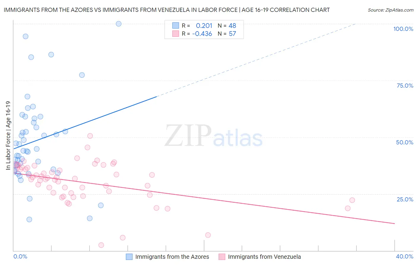 Immigrants from the Azores vs Immigrants from Venezuela In Labor Force | Age 16-19