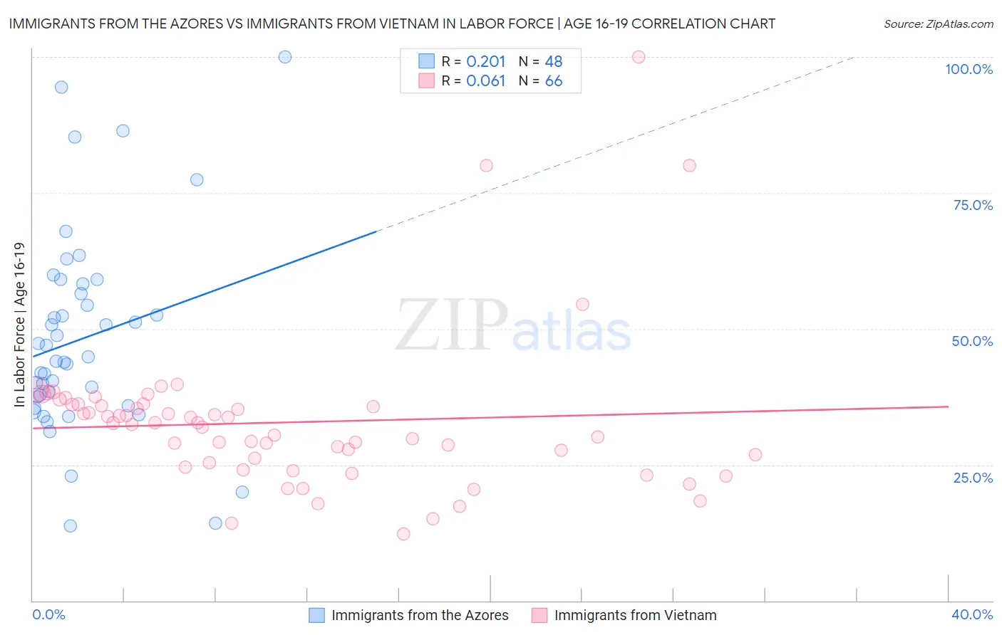 Immigrants from the Azores vs Immigrants from Vietnam In Labor Force | Age 16-19