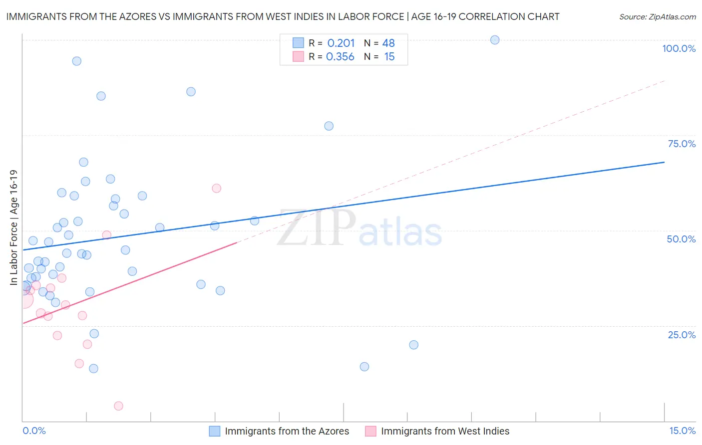 Immigrants from the Azores vs Immigrants from West Indies In Labor Force | Age 16-19