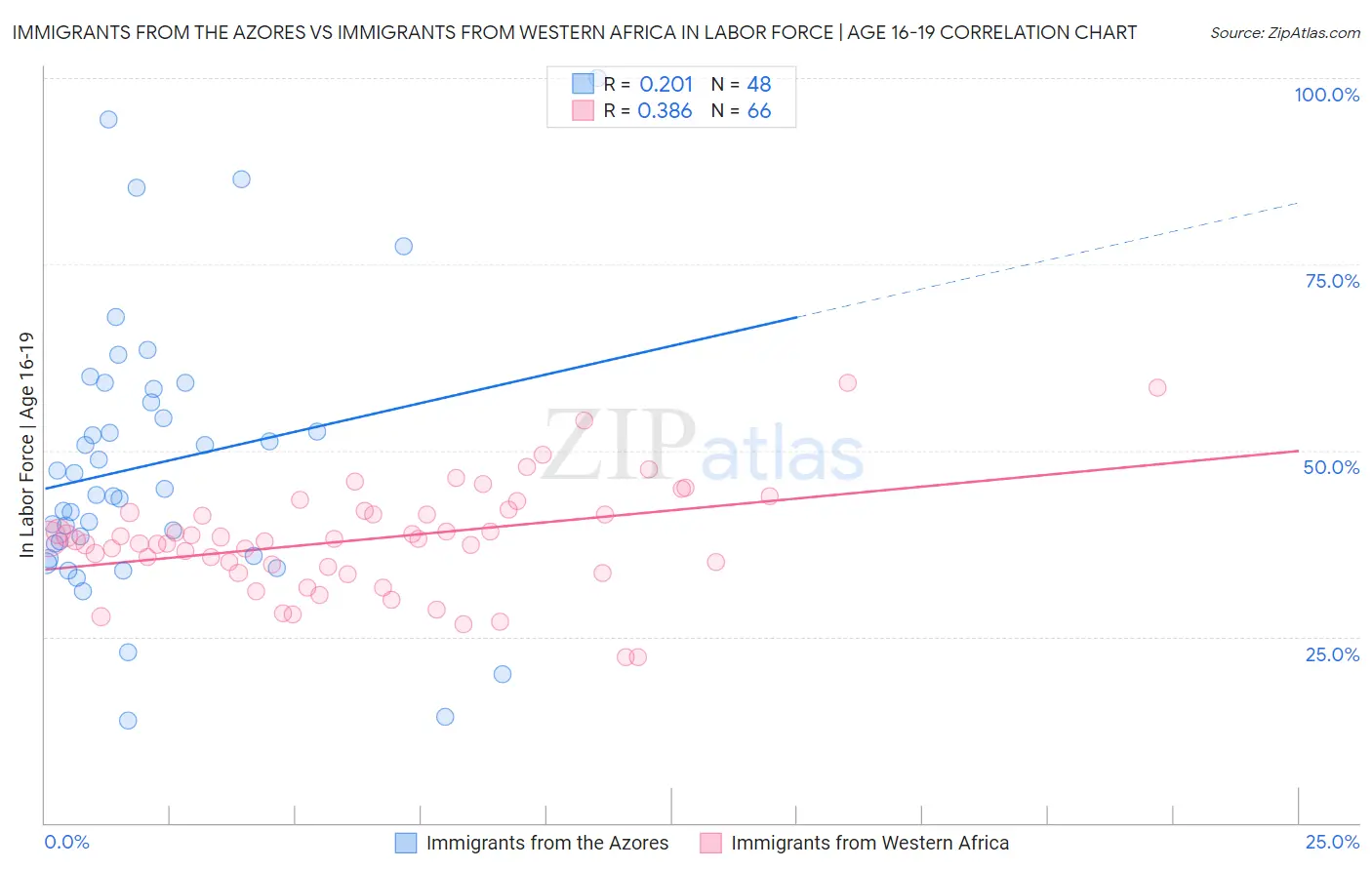 Immigrants from the Azores vs Immigrants from Western Africa In Labor Force | Age 16-19