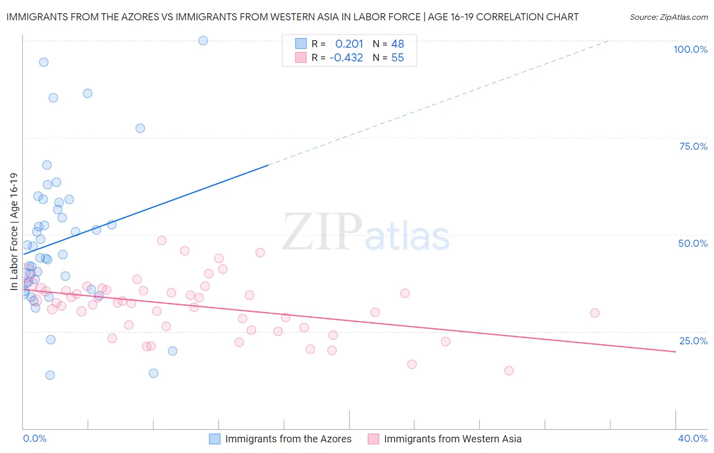 Immigrants from the Azores vs Immigrants from Western Asia In Labor Force | Age 16-19