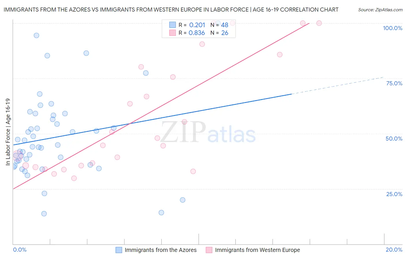 Immigrants from the Azores vs Immigrants from Western Europe In Labor Force | Age 16-19