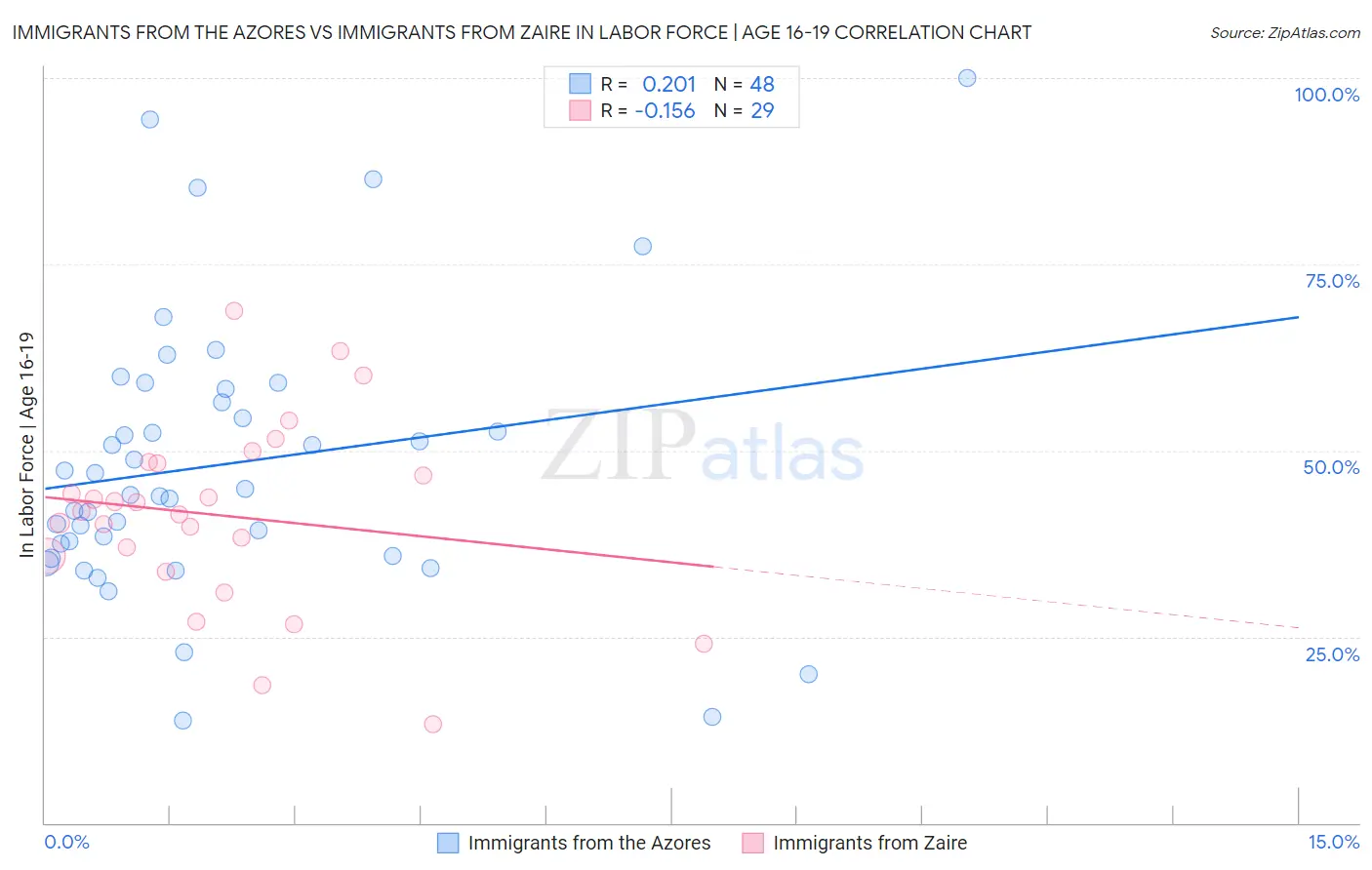 Immigrants from the Azores vs Immigrants from Zaire In Labor Force | Age 16-19