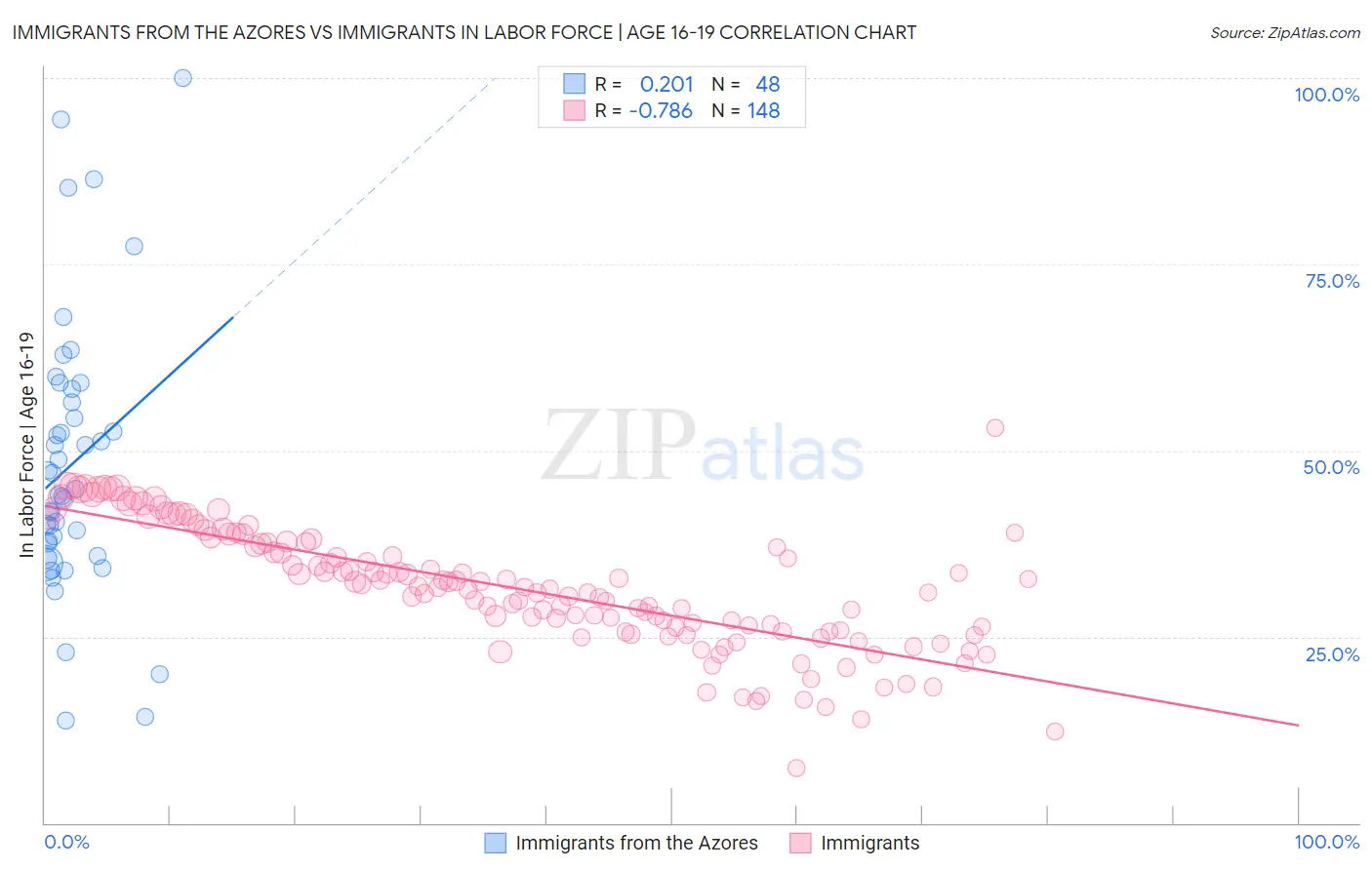 Immigrants from the Azores vs Immigrants In Labor Force | Age 16-19