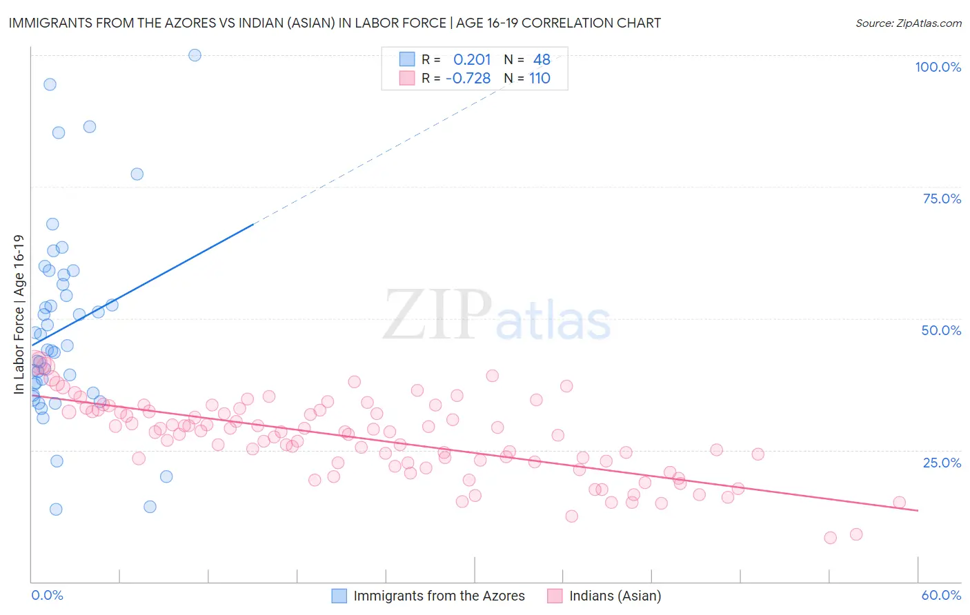 Immigrants from the Azores vs Indian (Asian) In Labor Force | Age 16-19