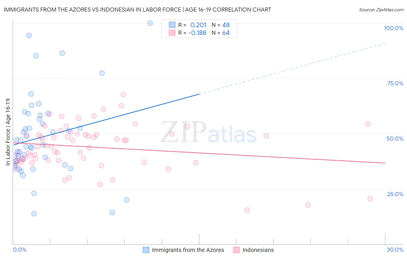 Immigrants from the Azores vs Indonesian In Labor Force | Age 16-19