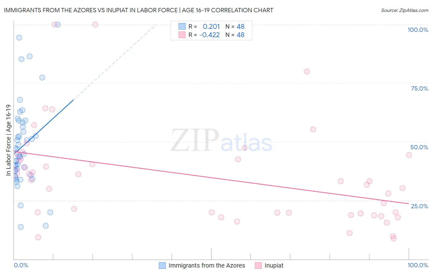 Immigrants from the Azores vs Inupiat In Labor Force | Age 16-19