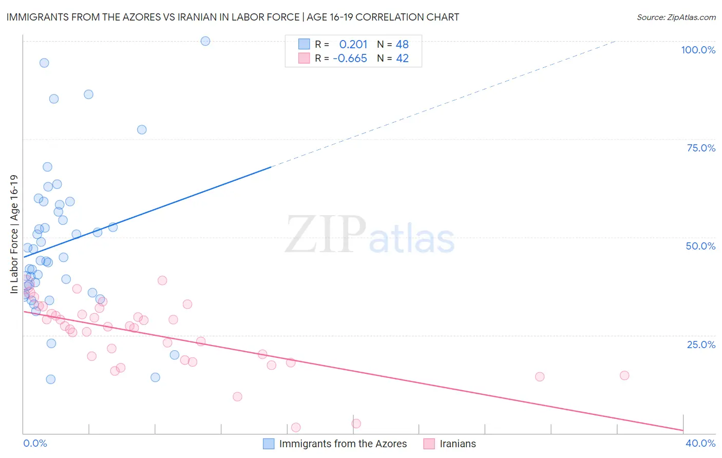 Immigrants from the Azores vs Iranian In Labor Force | Age 16-19