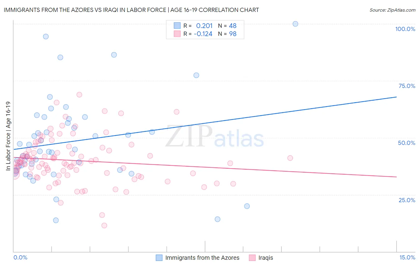 Immigrants from the Azores vs Iraqi In Labor Force | Age 16-19
