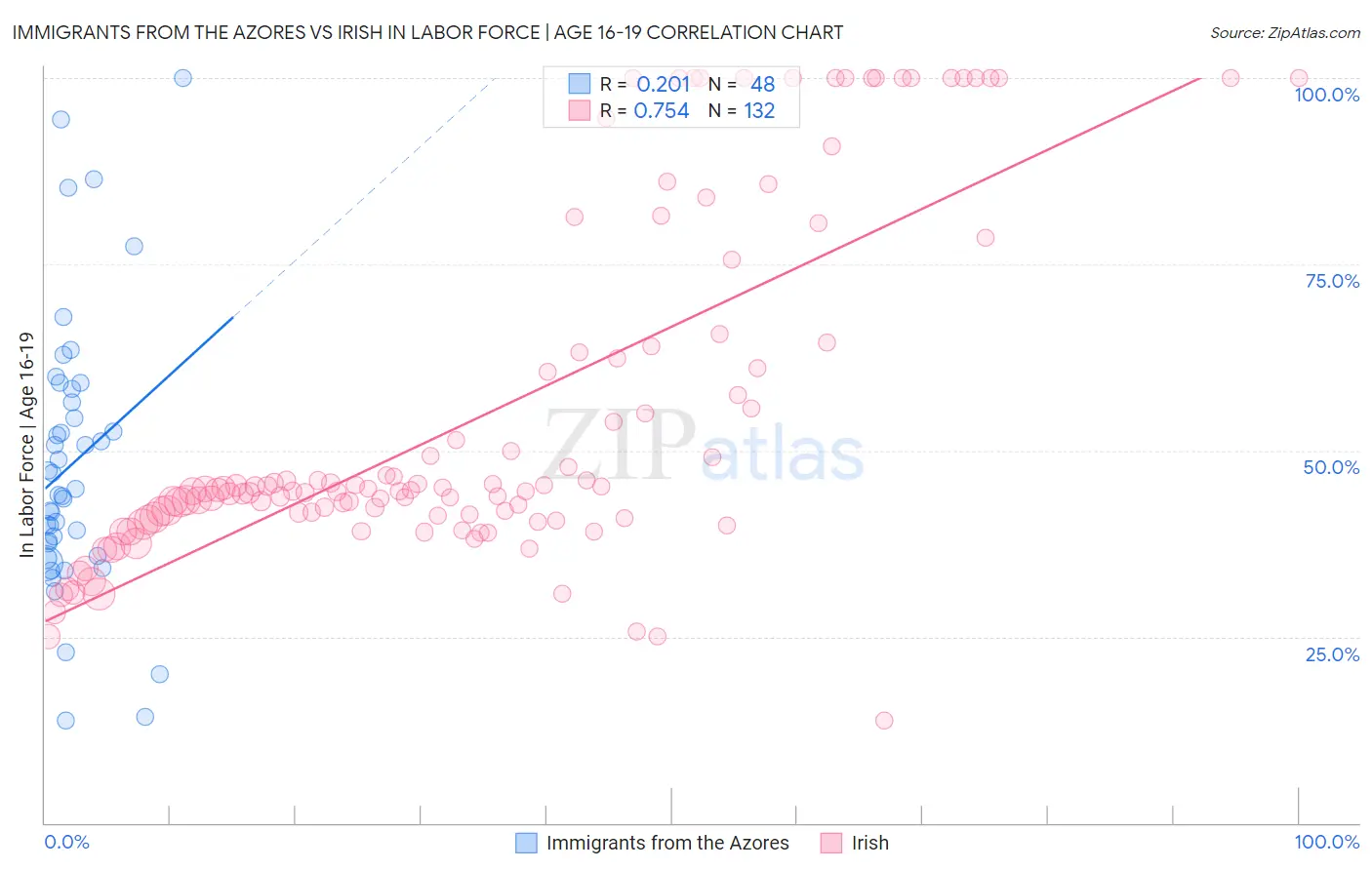 Immigrants from the Azores vs Irish In Labor Force | Age 16-19