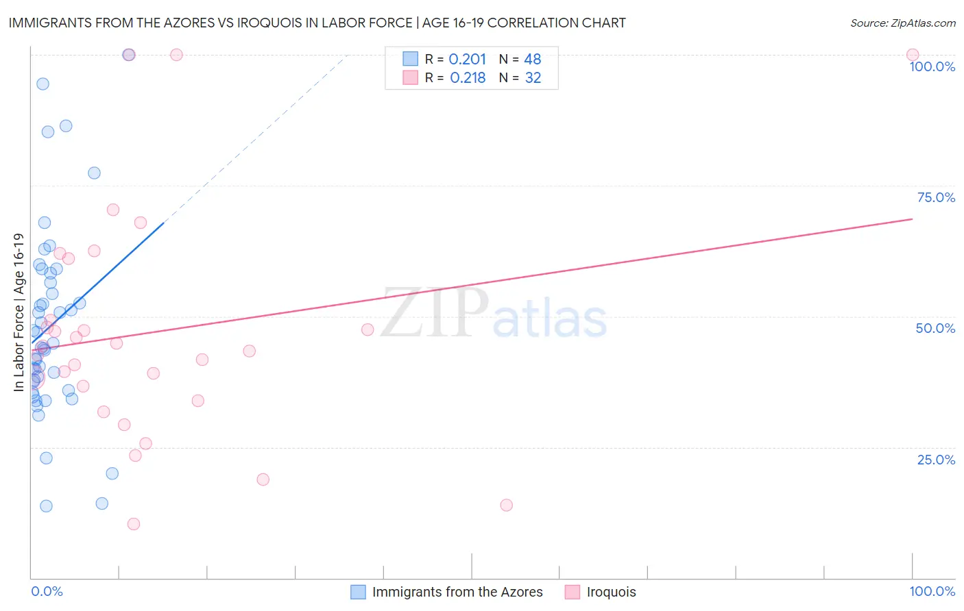 Immigrants from the Azores vs Iroquois In Labor Force | Age 16-19