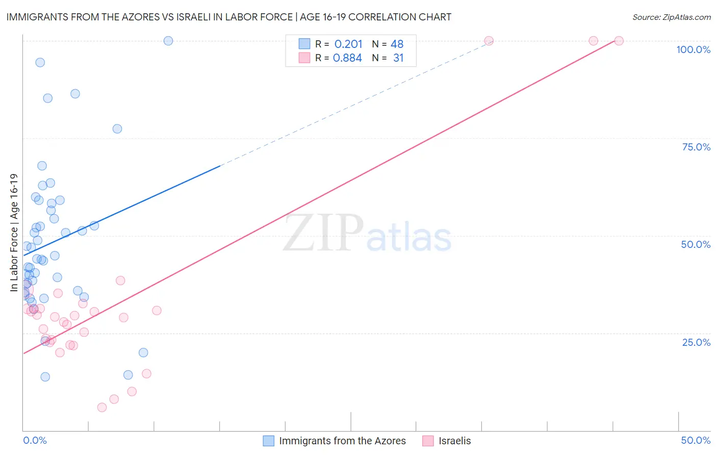 Immigrants from the Azores vs Israeli In Labor Force | Age 16-19