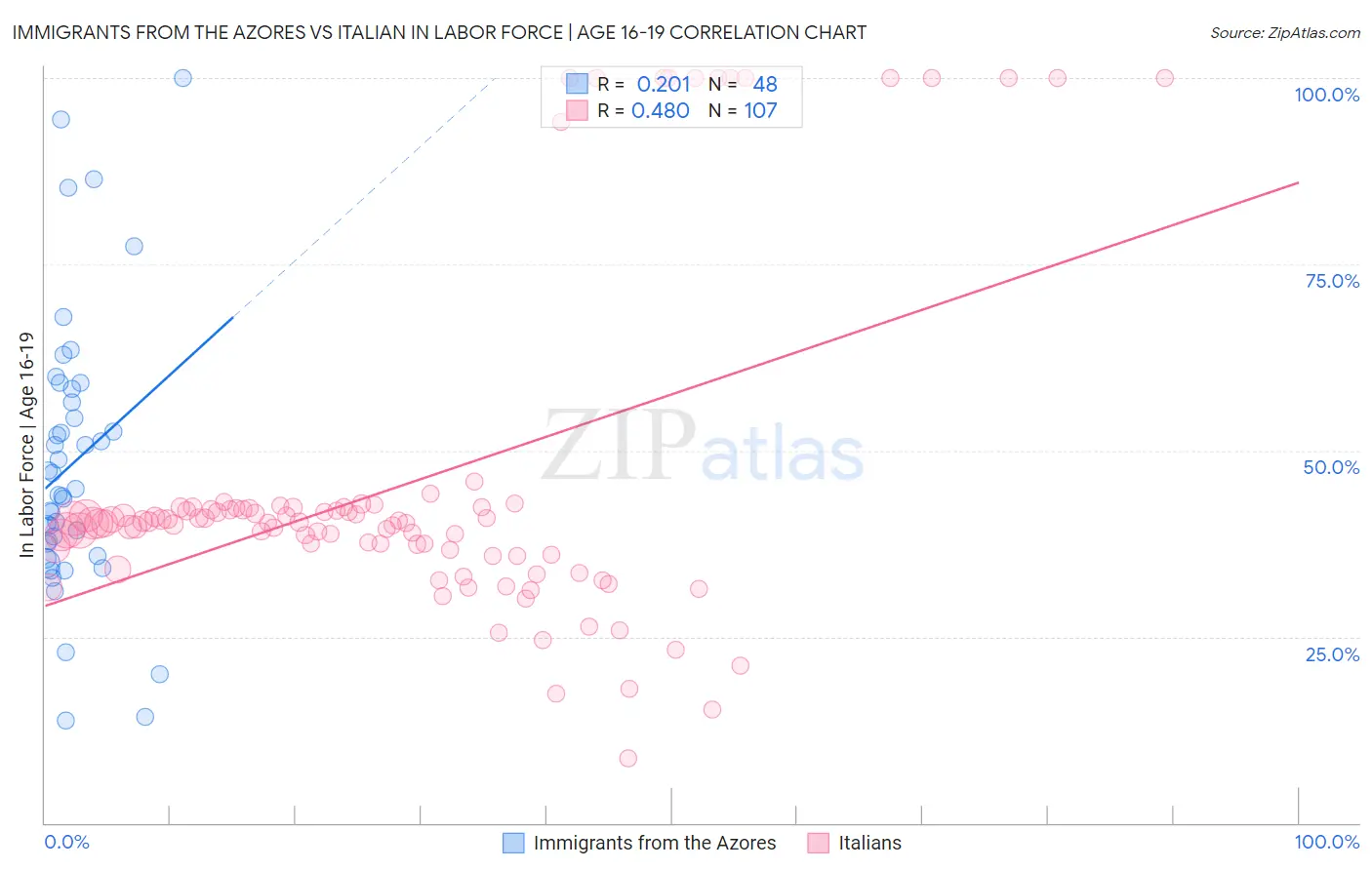Immigrants from the Azores vs Italian In Labor Force | Age 16-19