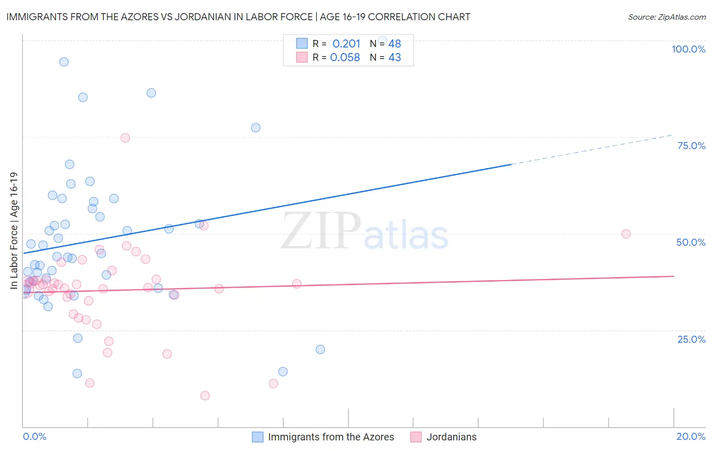 Immigrants from the Azores vs Jordanian In Labor Force | Age 16-19