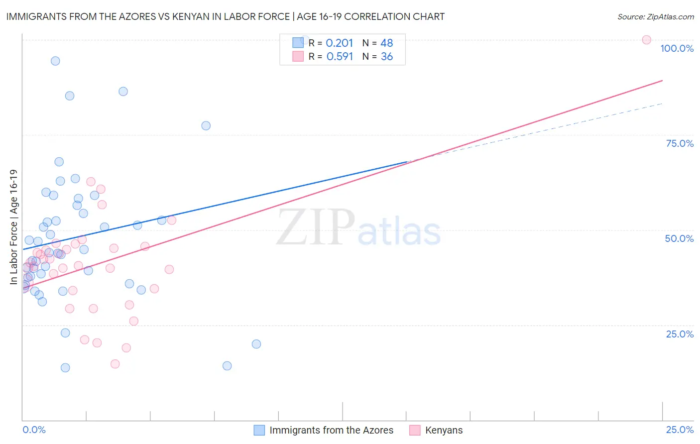 Immigrants from the Azores vs Kenyan In Labor Force | Age 16-19