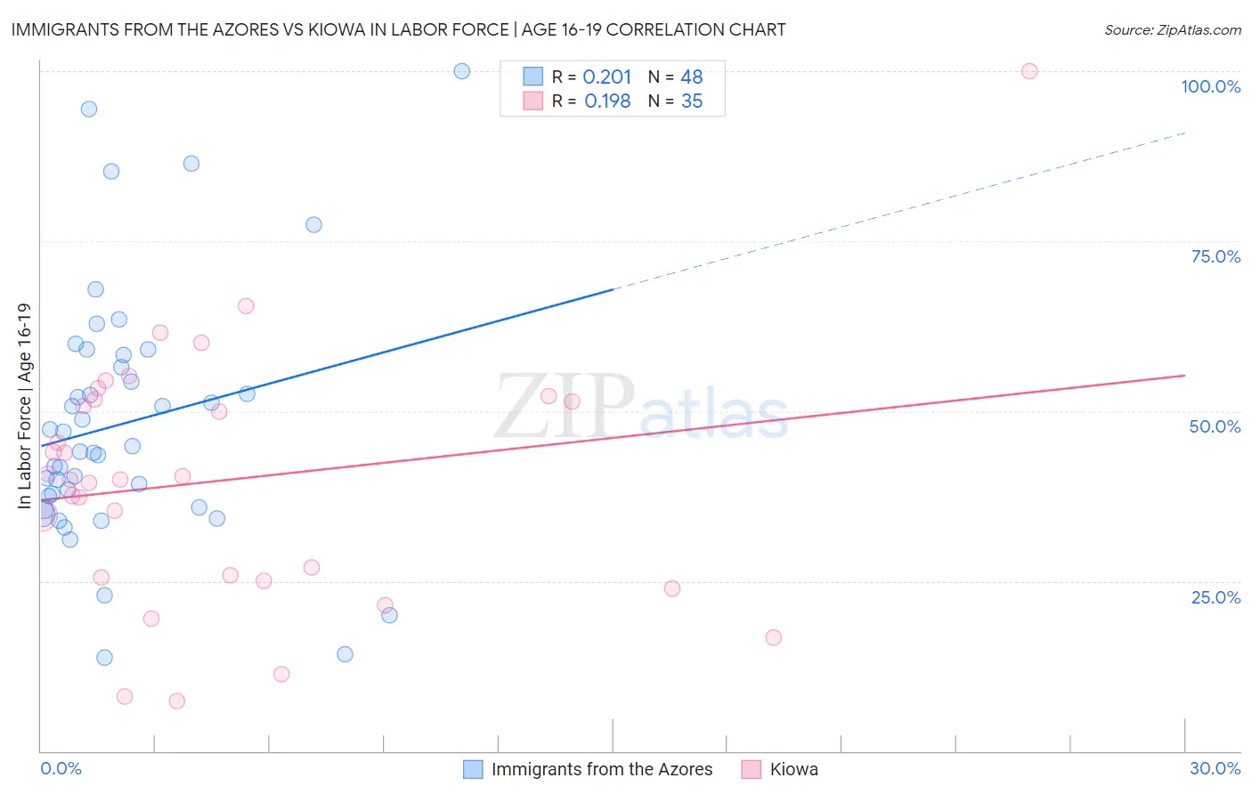 Immigrants from the Azores vs Kiowa In Labor Force | Age 16-19