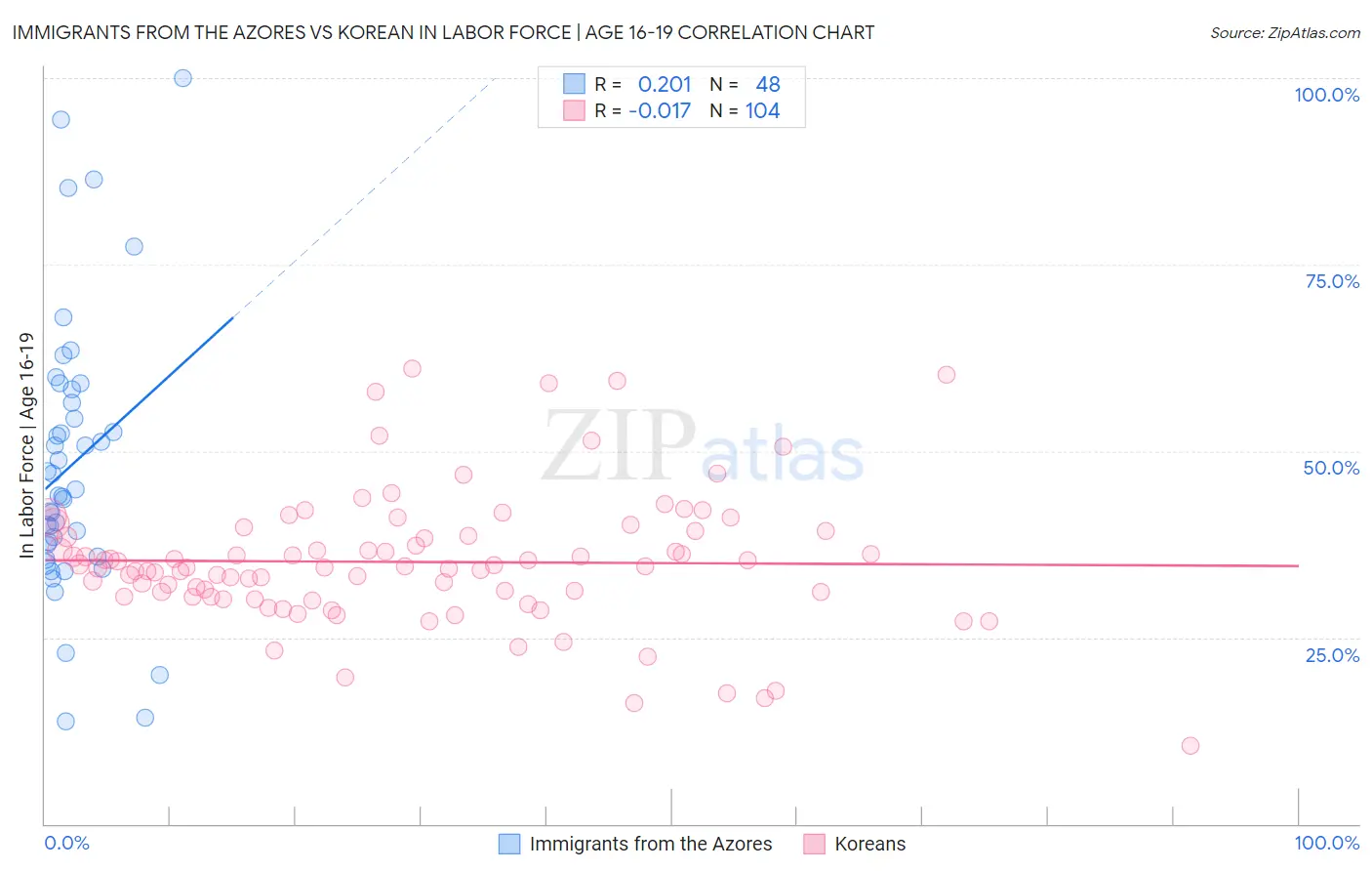 Immigrants from the Azores vs Korean In Labor Force | Age 16-19