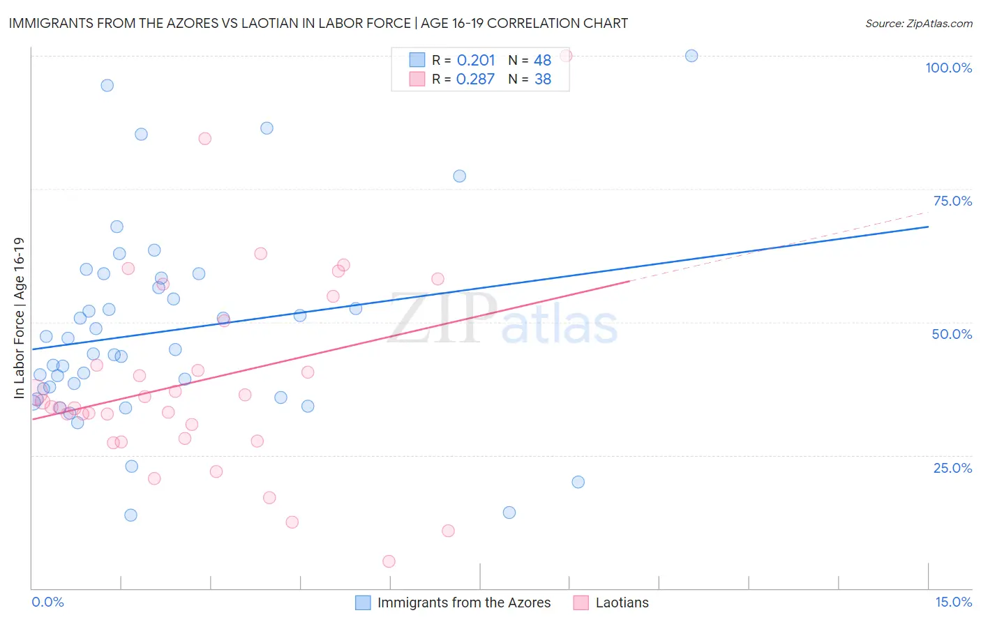 Immigrants from the Azores vs Laotian In Labor Force | Age 16-19