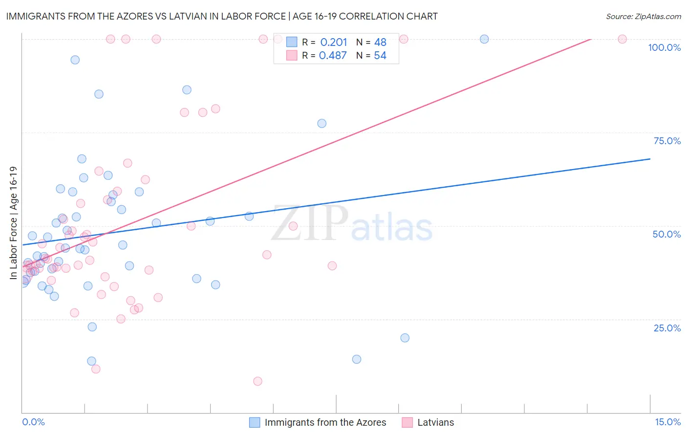 Immigrants from the Azores vs Latvian In Labor Force | Age 16-19