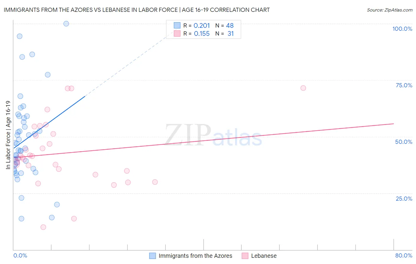 Immigrants from the Azores vs Lebanese In Labor Force | Age 16-19