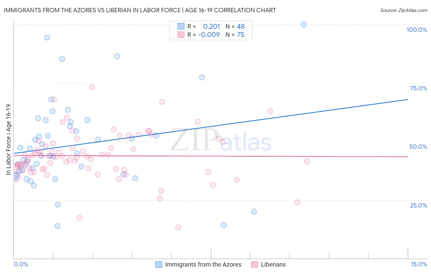 Immigrants from the Azores vs Liberian In Labor Force | Age 16-19