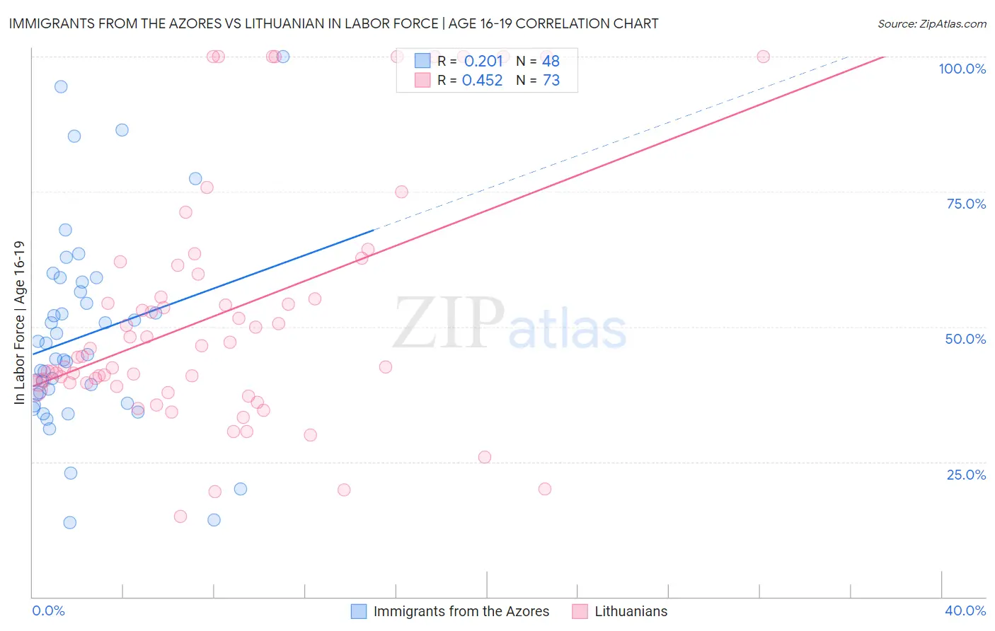 Immigrants from the Azores vs Lithuanian In Labor Force | Age 16-19