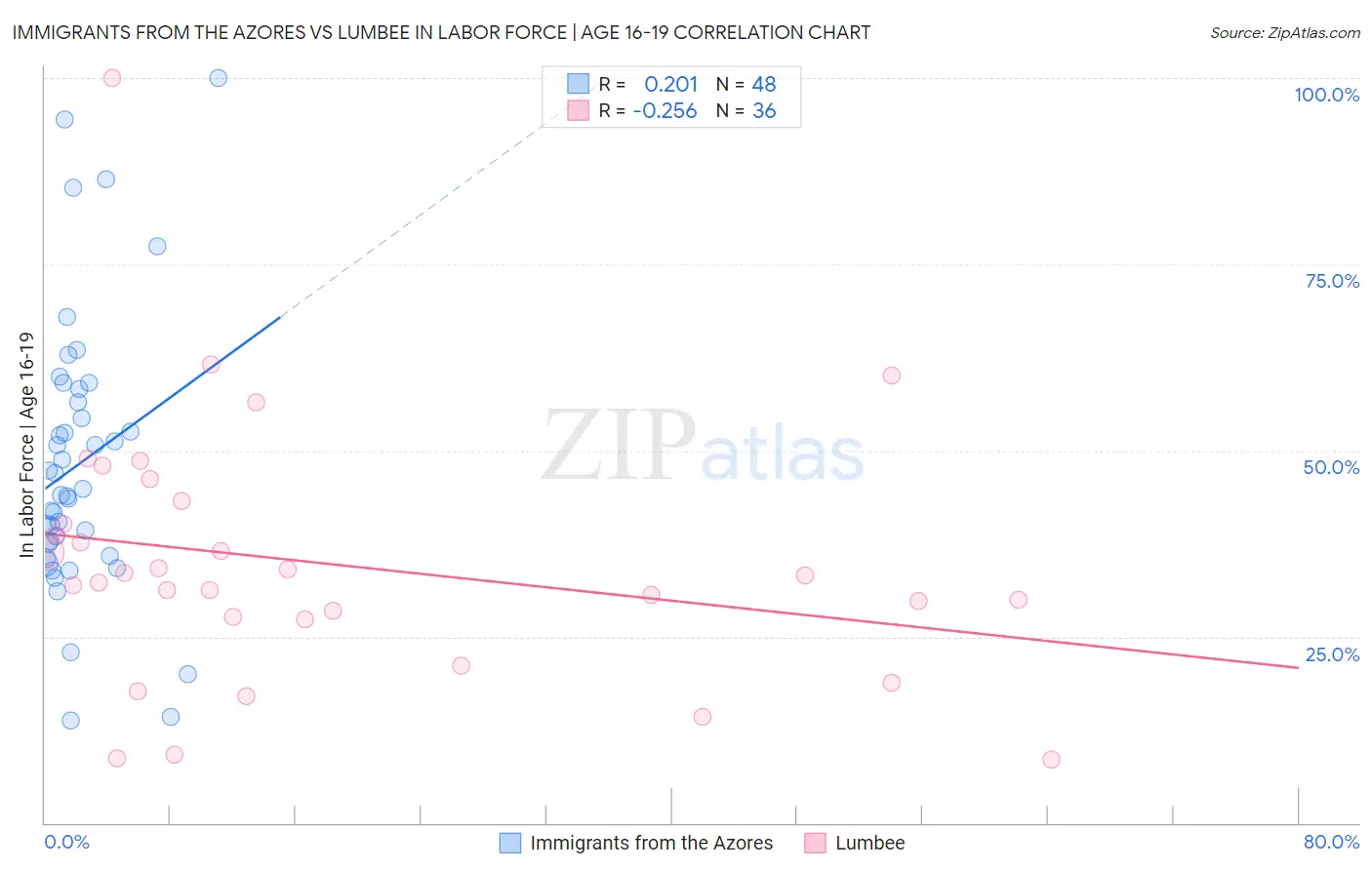 Immigrants from the Azores vs Lumbee In Labor Force | Age 16-19