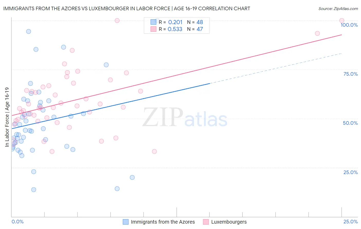 Immigrants from the Azores vs Luxembourger In Labor Force | Age 16-19