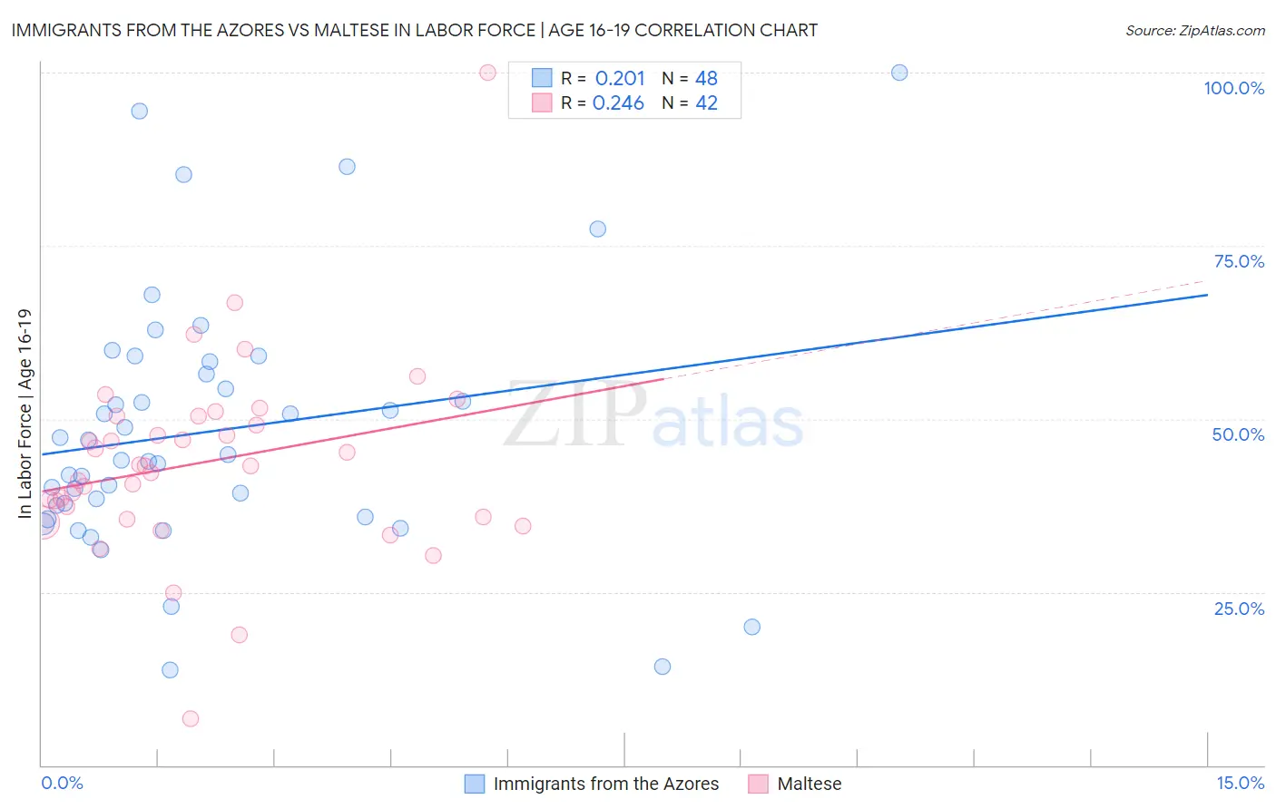 Immigrants from the Azores vs Maltese In Labor Force | Age 16-19