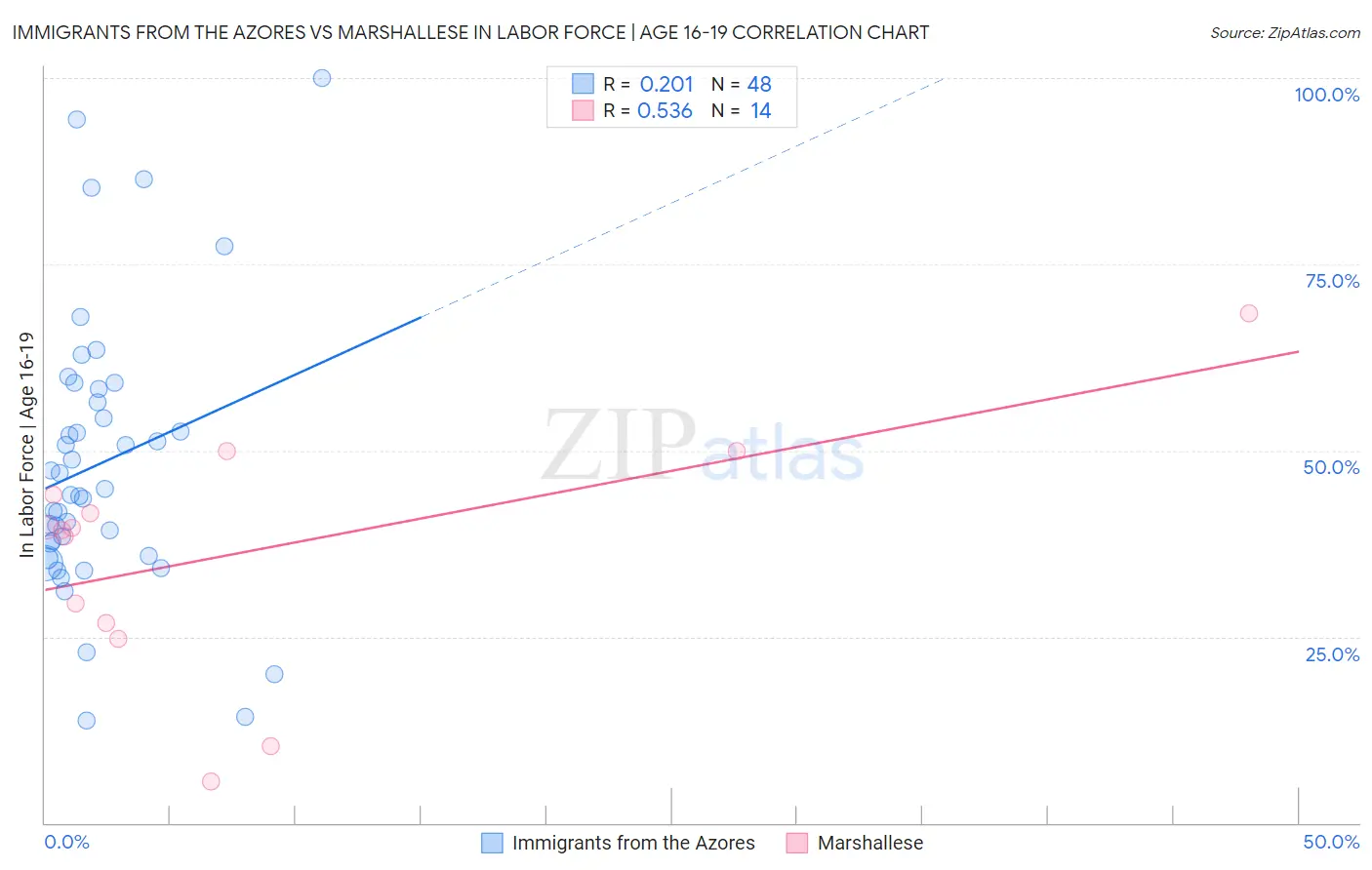 Immigrants from the Azores vs Marshallese In Labor Force | Age 16-19