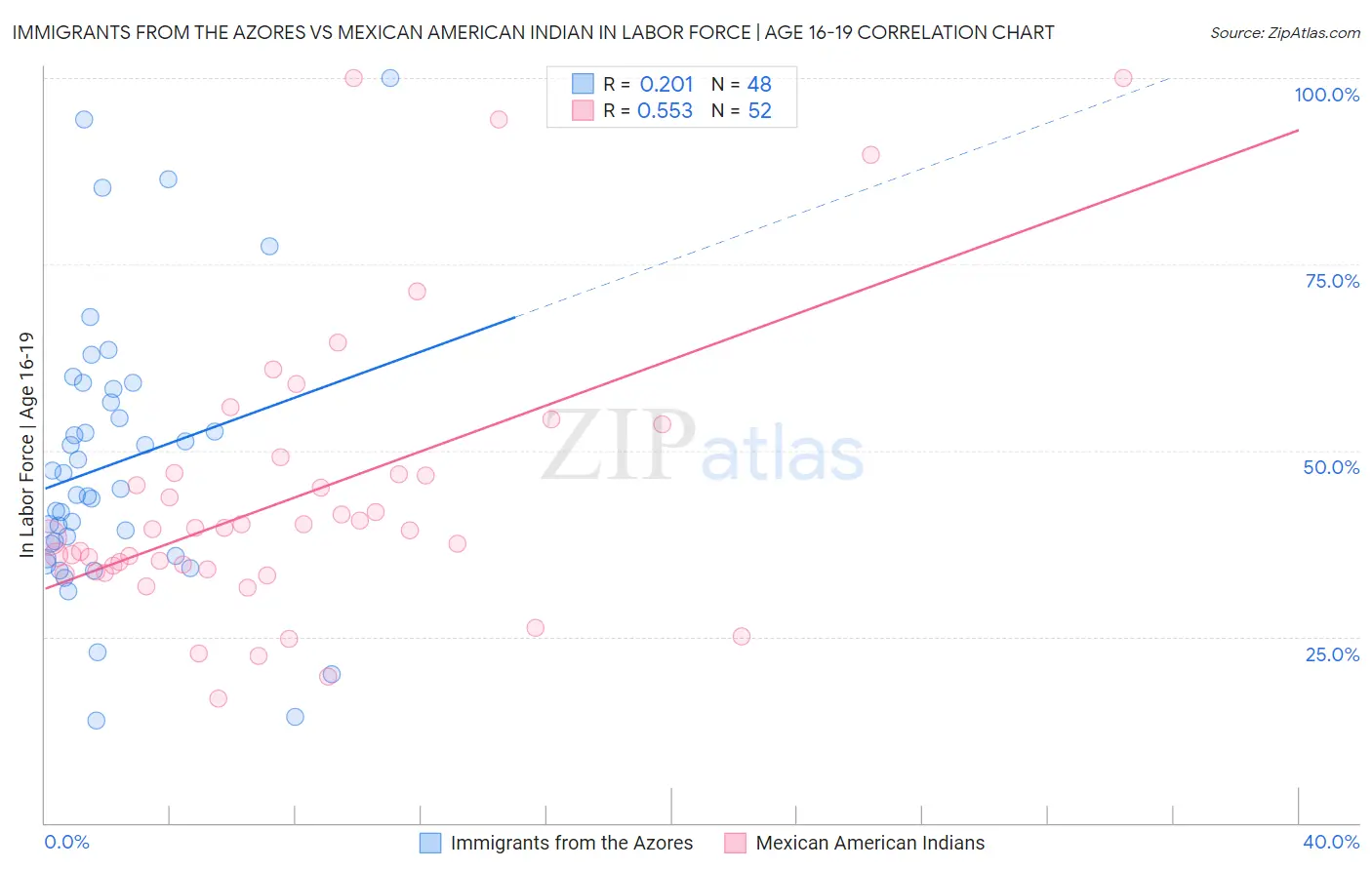 Immigrants from the Azores vs Mexican American Indian In Labor Force | Age 16-19