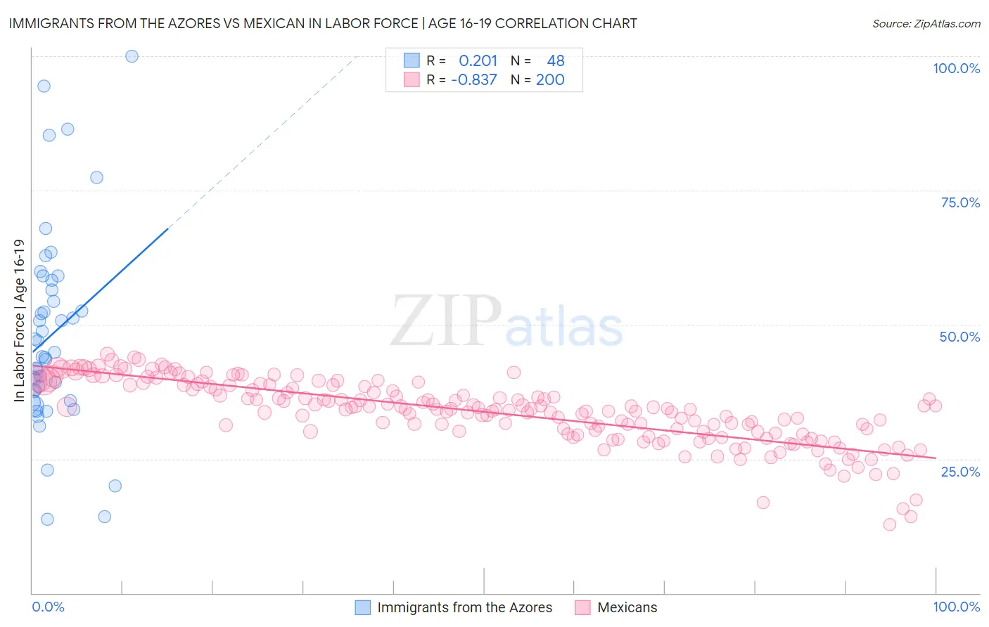 Immigrants from the Azores vs Mexican In Labor Force | Age 16-19
