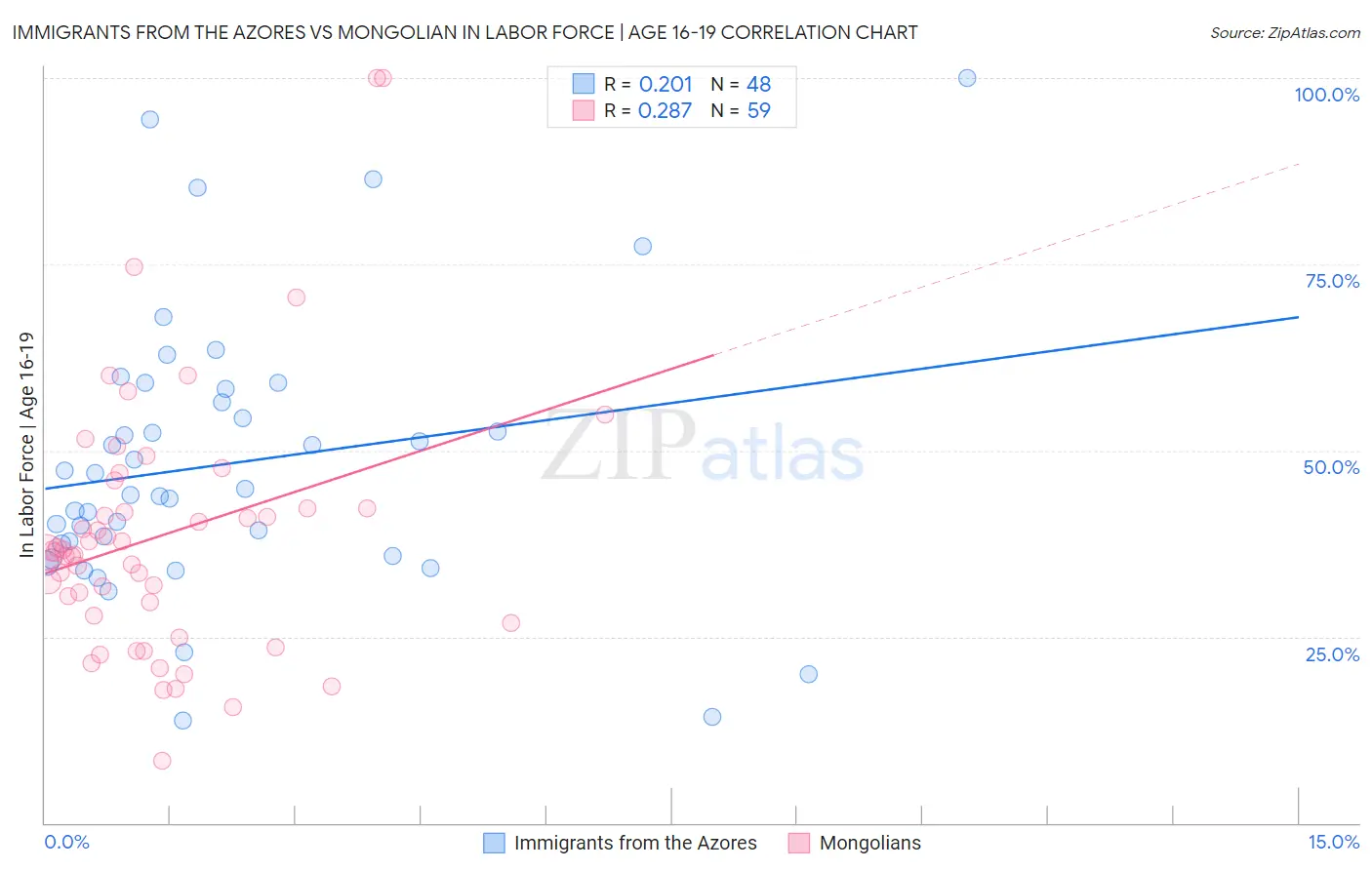 Immigrants from the Azores vs Mongolian In Labor Force | Age 16-19