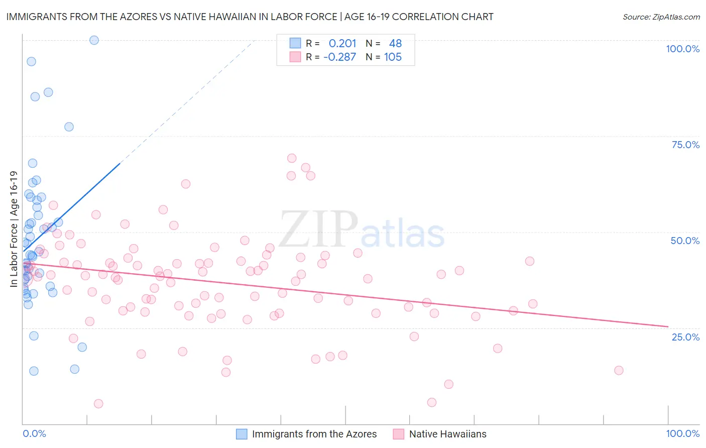 Immigrants from the Azores vs Native Hawaiian In Labor Force | Age 16-19