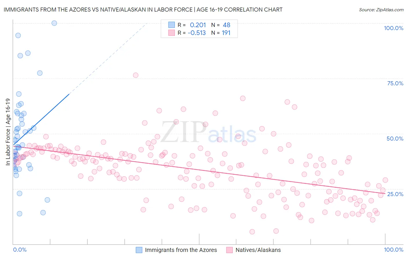Immigrants from the Azores vs Native/Alaskan In Labor Force | Age 16-19