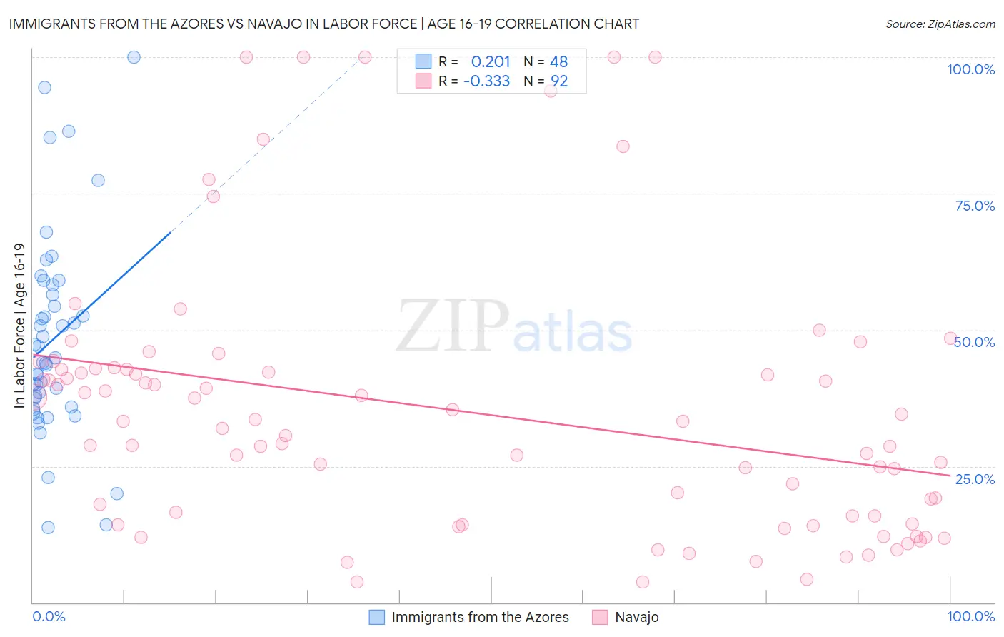 Immigrants from the Azores vs Navajo In Labor Force | Age 16-19