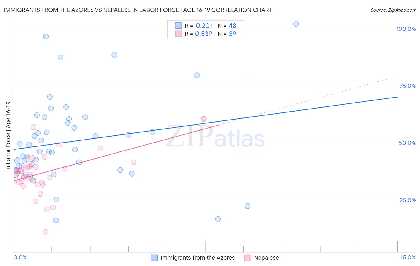Immigrants from the Azores vs Nepalese In Labor Force | Age 16-19