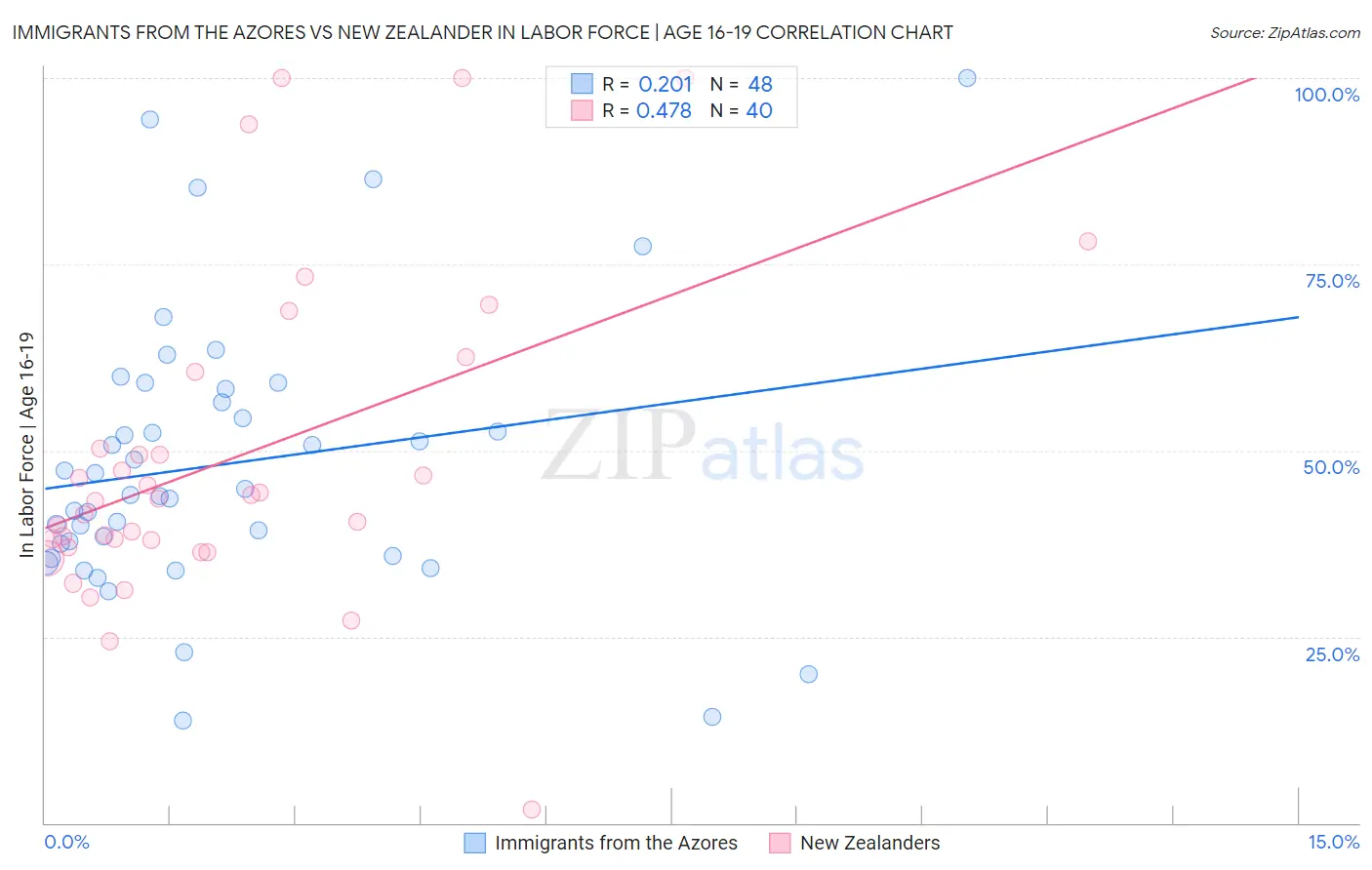 Immigrants from the Azores vs New Zealander In Labor Force | Age 16-19